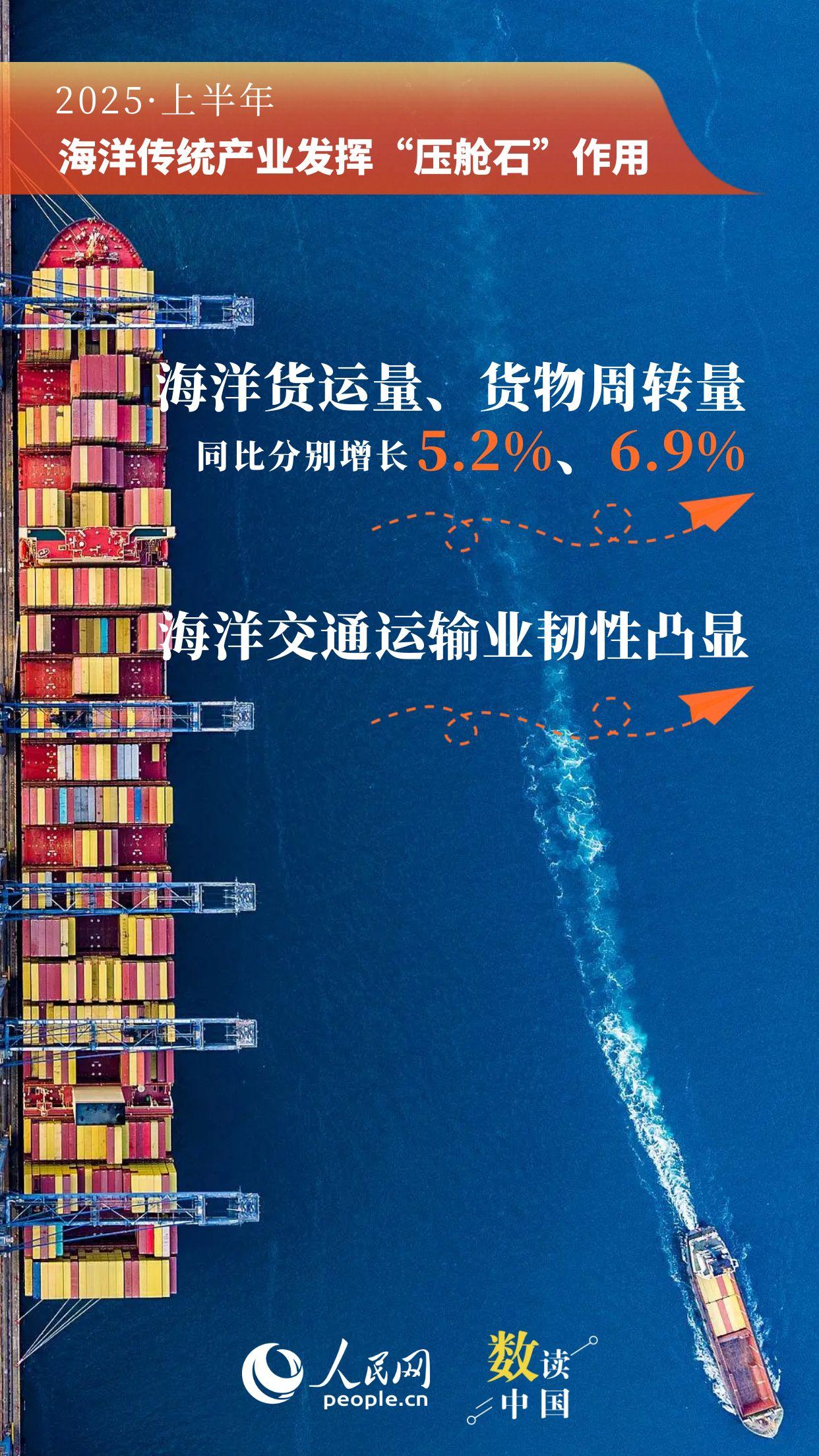 突破5萬億！9組數(shù)據(jù)看上半年海洋經(jīng)濟(jì)“成績(jī)單”